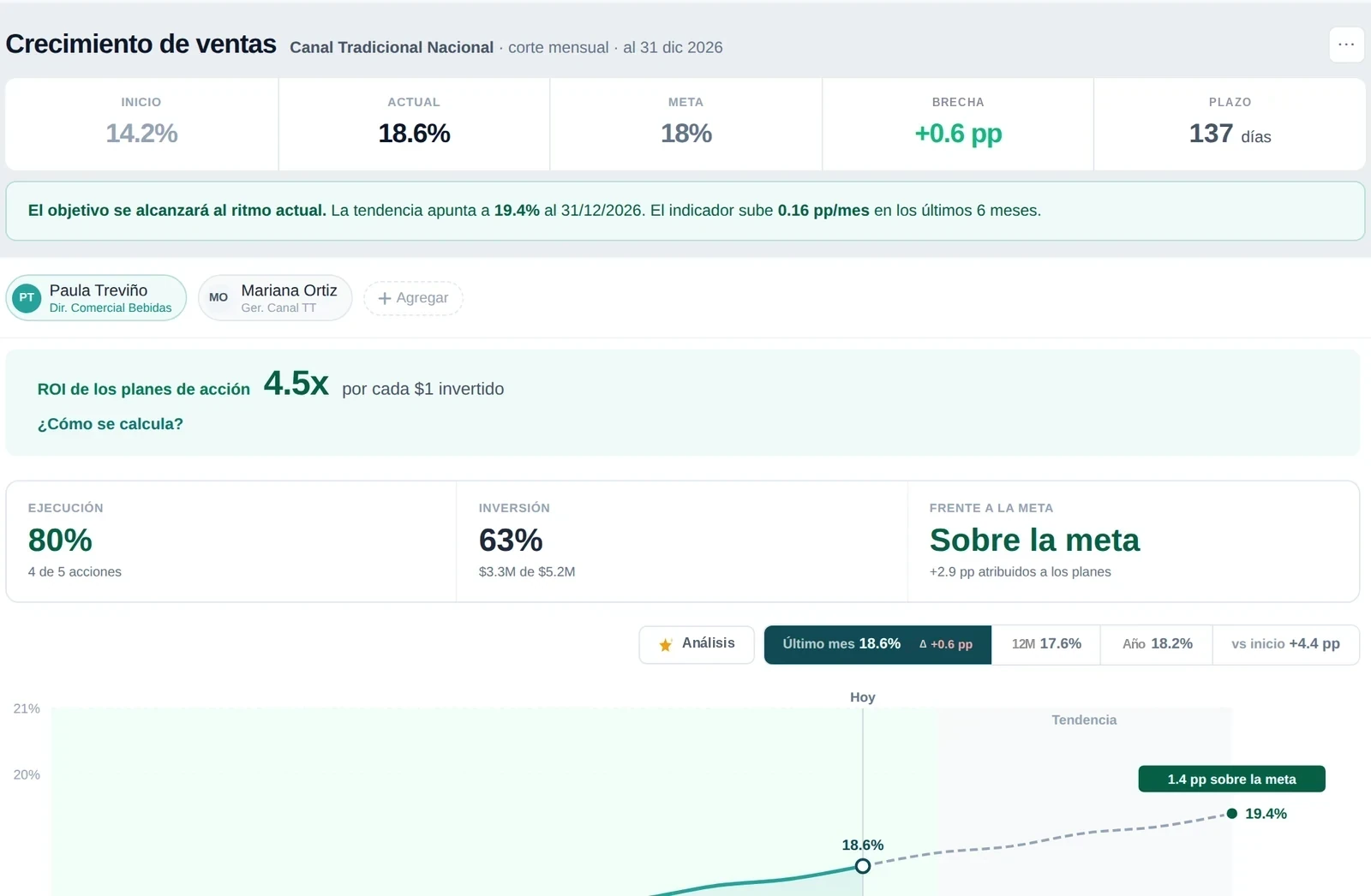 Objetivo de crecimiento de ventas en canal tradicional en cumplimiento: 18.6% contra una meta de 18%, ROI de 4.4x y sobre la meta