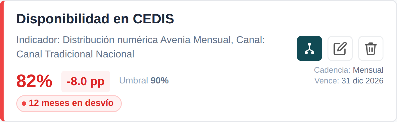 Alerta: disponibilidad en CEDIS en 82%, 8 puntos debajo del umbral