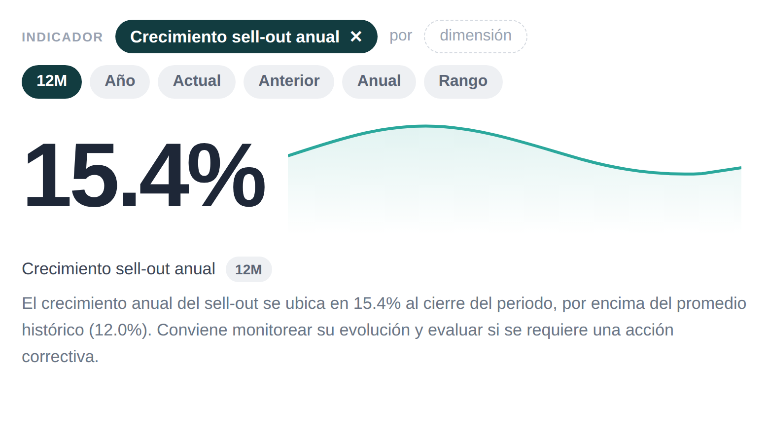 Análisis: crecimiento anual del sell-out en 15.4%, por encima del promedio histórico