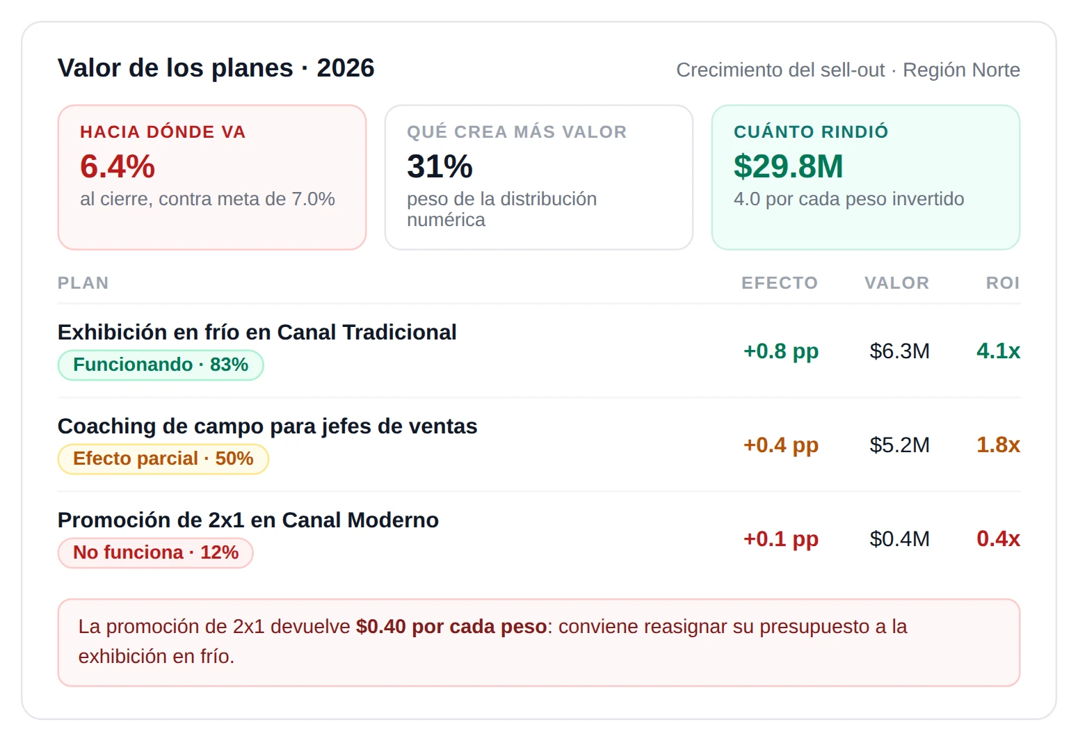 Amaia, Valor: Invertir donde se crea el valor.